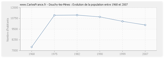 Population Douchy-les-Mines