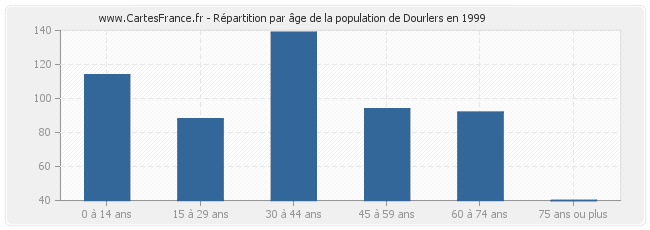 Répartition par âge de la population de Dourlers en 1999
