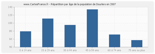 Répartition par âge de la population de Dourlers en 2007