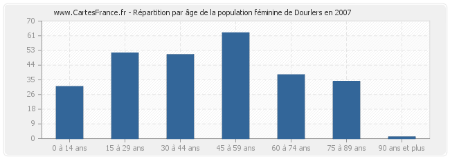 Répartition par âge de la population féminine de Dourlers en 2007
