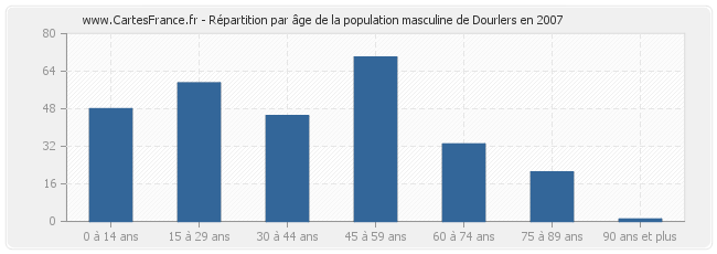 Répartition par âge de la population masculine de Dourlers en 2007