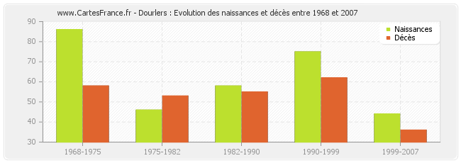 Dourlers : Evolution des naissances et décès entre 1968 et 2007