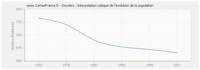 Dourlers : Interpolation cubique de l'évolution de la population