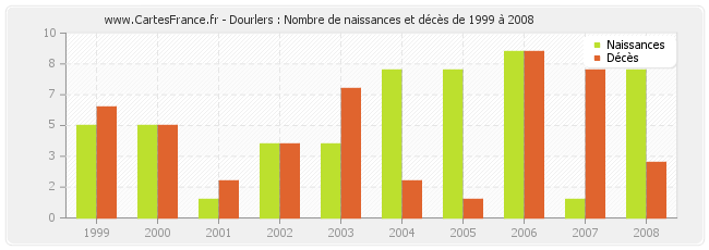 Dourlers : Nombre de naissances et décès de 1999 à 2008