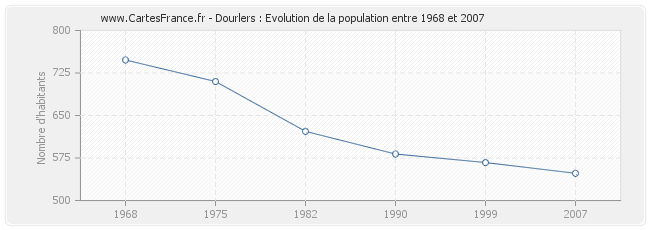 Population Dourlers