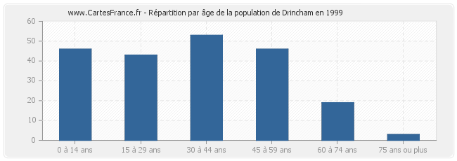 Répartition par âge de la population de Drincham en 1999