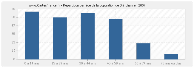 Répartition par âge de la population de Drincham en 2007
