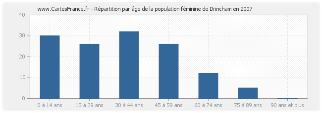 Répartition par âge de la population féminine de Drincham en 2007
