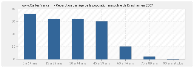 Répartition par âge de la population masculine de Drincham en 2007