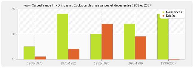 Drincham : Evolution des naissances et décès entre 1968 et 2007