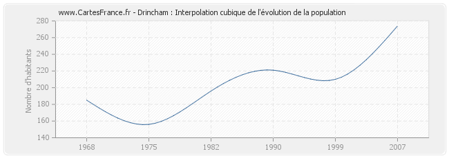 Drincham : Interpolation cubique de l'évolution de la population
