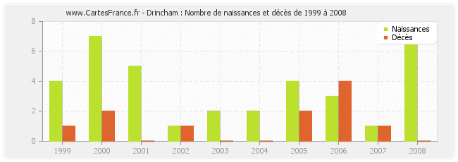 Drincham : Nombre de naissances et décès de 1999 à 2008