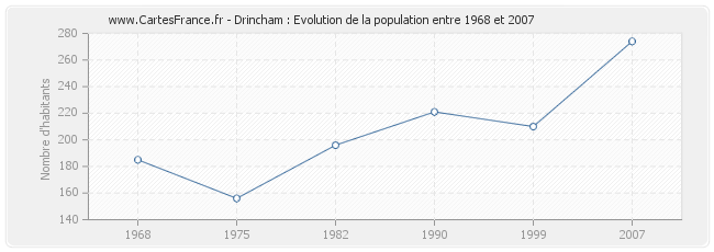 Population Drincham