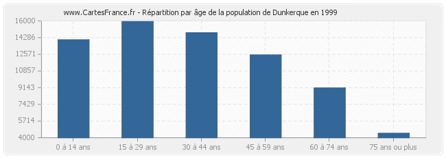 Répartition par âge de la population de Dunkerque en 1999