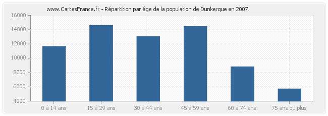 Répartition par âge de la population de Dunkerque en 2007