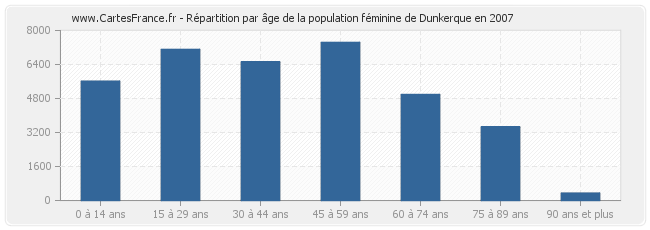 Répartition par âge de la population féminine de Dunkerque en 2007