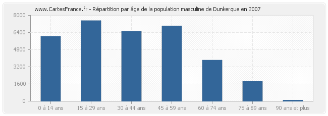 Répartition par âge de la population masculine de Dunkerque en 2007