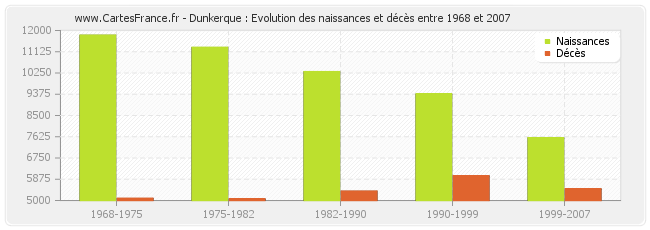 Dunkerque : Evolution des naissances et décès entre 1968 et 2007