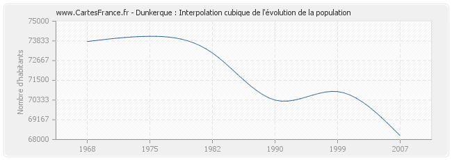 Dunkerque : Interpolation cubique de l'évolution de la population