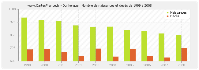 Dunkerque : Nombre de naissances et décès de 1999 à 2008
