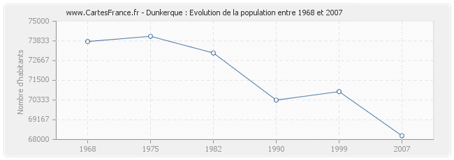 Population Dunkerque