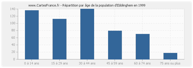 Répartition par âge de la population d'Ebblinghem en 1999