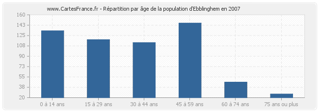 Répartition par âge de la population d'Ebblinghem en 2007
