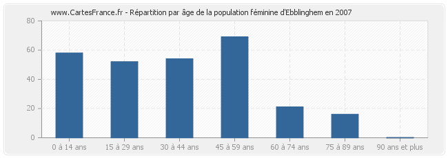 Répartition par âge de la population féminine d'Ebblinghem en 2007