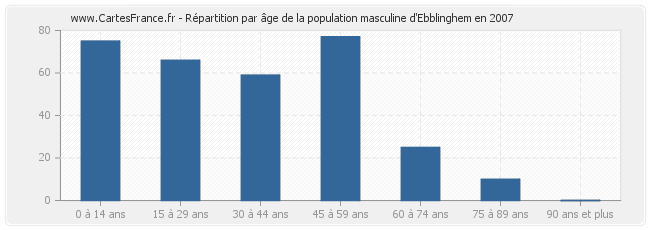 Répartition par âge de la population masculine d'Ebblinghem en 2007
