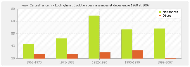 Ebblinghem : Evolution des naissances et décès entre 1968 et 2007