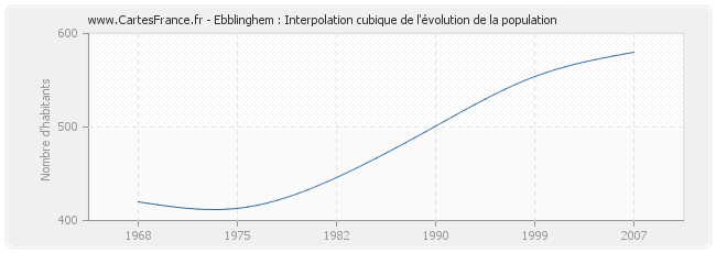 Ebblinghem : Interpolation cubique de l'évolution de la population