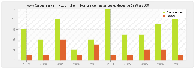 Ebblinghem : Nombre de naissances et décès de 1999 à 2008
