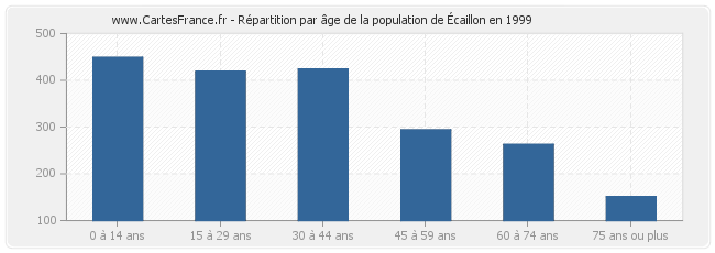 Répartition par âge de la population d'Écaillon en 1999