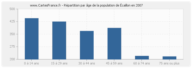 Répartition par âge de la population d'Écaillon en 2007
