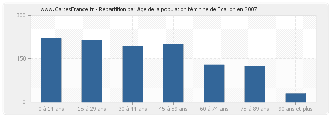 Répartition par âge de la population féminine d'Écaillon en 2007