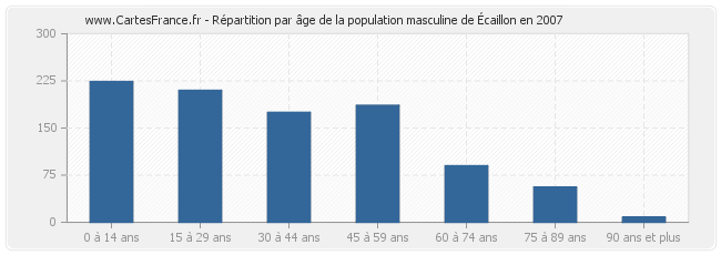 Répartition par âge de la population masculine d'Écaillon en 2007