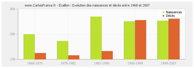 Écaillon : Evolution des naissances et décès entre 1968 et 2007