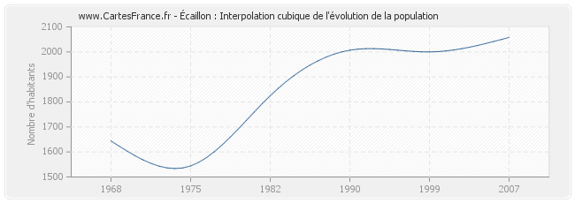 Écaillon : Interpolation cubique de l'évolution de la population