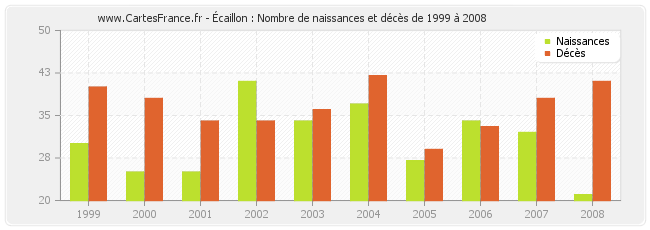 Écaillon : Nombre de naissances et décès de 1999 à 2008