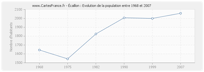 Population Écaillon