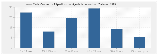 Répartition par âge de la population d'Eccles en 1999