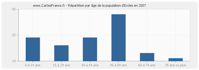 Répartition par âge de la population d'Eccles en 2007