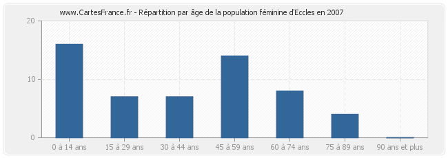 Répartition par âge de la population féminine d'Eccles en 2007