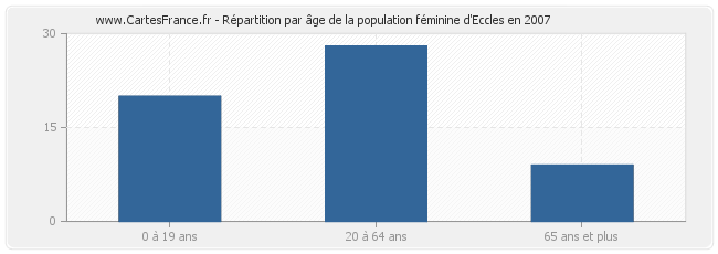 Répartition par âge de la population féminine d'Eccles en 2007