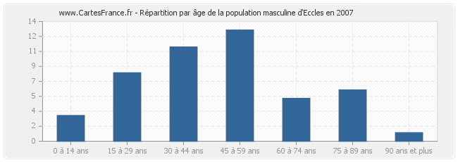 Répartition par âge de la population masculine d'Eccles en 2007