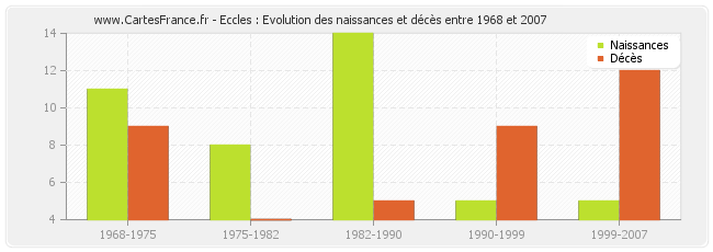 Eccles : Evolution des naissances et décès entre 1968 et 2007