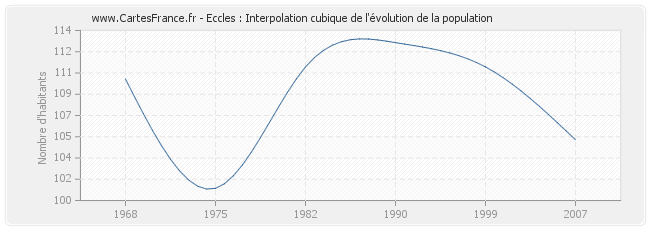 Eccles : Interpolation cubique de l'évolution de la population