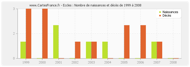 Eccles : Nombre de naissances et décès de 1999 à 2008
