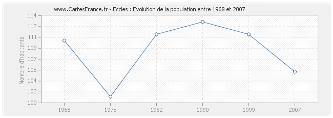 Population Eccles