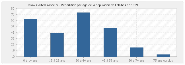 Répartition par âge de la population d'Éclaibes en 1999